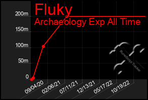 Total Graph of Fluky