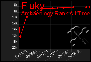 Total Graph of Fluky