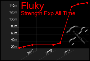 Total Graph of Fluky