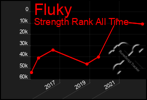 Total Graph of Fluky