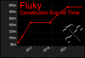 Total Graph of Fluky