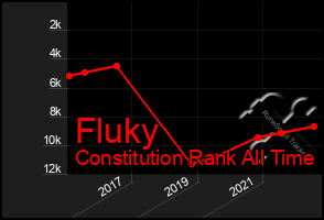 Total Graph of Fluky