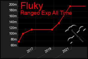 Total Graph of Fluky