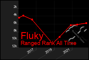 Total Graph of Fluky