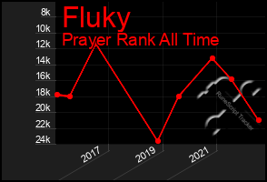 Total Graph of Fluky