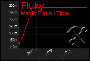 Total Graph of Fluky