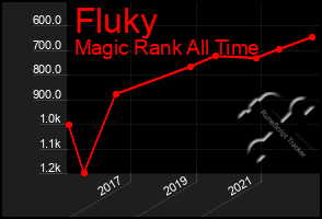 Total Graph of Fluky