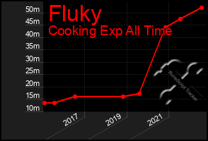 Total Graph of Fluky