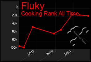 Total Graph of Fluky