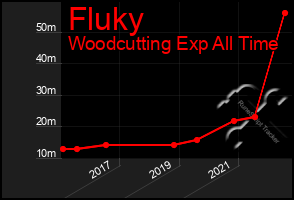 Total Graph of Fluky