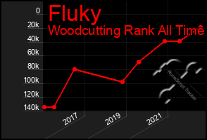 Total Graph of Fluky