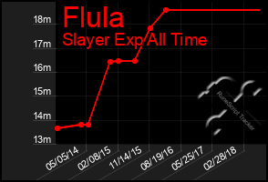 Total Graph of Flula