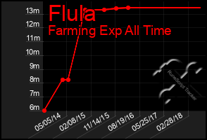 Total Graph of Flula