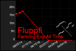 Total Graph of Fluppfi