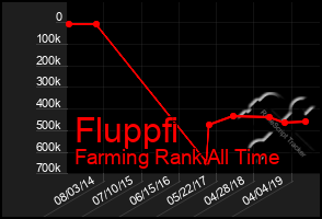 Total Graph of Fluppfi