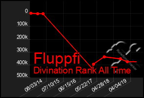Total Graph of Fluppfi