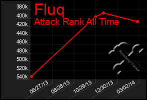 Total Graph of Fluq