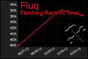 Total Graph of Fluq