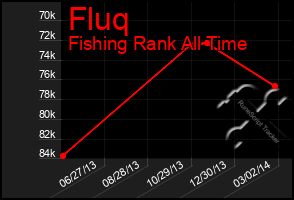 Total Graph of Fluq