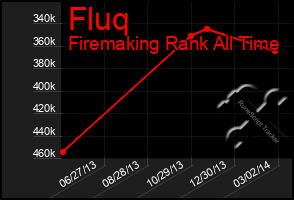 Total Graph of Fluq