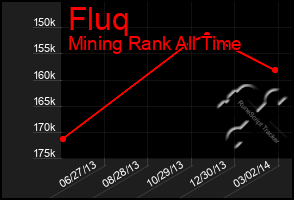 Total Graph of Fluq