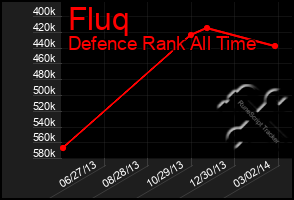 Total Graph of Fluq