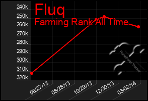 Total Graph of Fluq