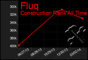 Total Graph of Fluq