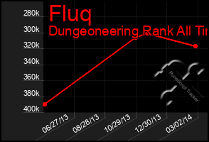 Total Graph of Fluq