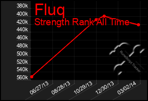 Total Graph of Fluq