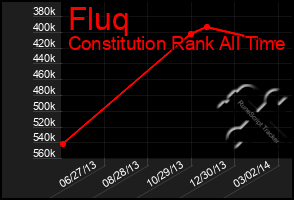 Total Graph of Fluq