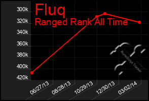 Total Graph of Fluq