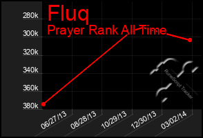 Total Graph of Fluq