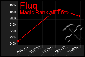 Total Graph of Fluq