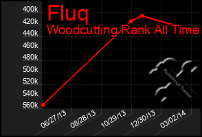 Total Graph of Fluq