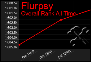 Total Graph of Flurpsy