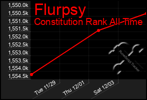 Total Graph of Flurpsy