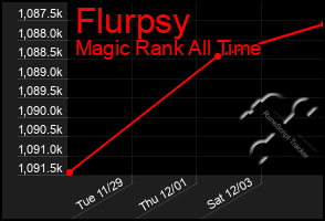 Total Graph of Flurpsy