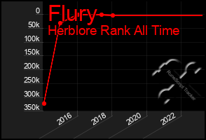 Total Graph of Flury