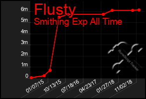 Total Graph of Flusty