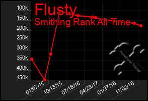 Total Graph of Flusty