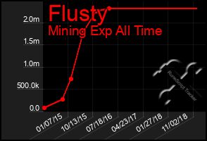 Total Graph of Flusty
