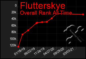 Total Graph of Flutterskye