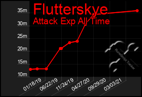 Total Graph of Flutterskye