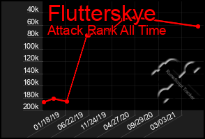 Total Graph of Flutterskye