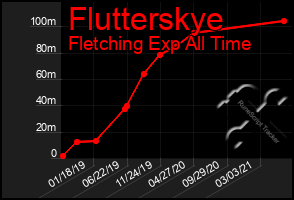 Total Graph of Flutterskye