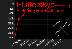 Total Graph of Flutterskye