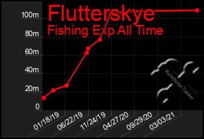 Total Graph of Flutterskye