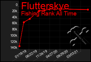 Total Graph of Flutterskye