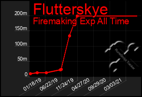 Total Graph of Flutterskye